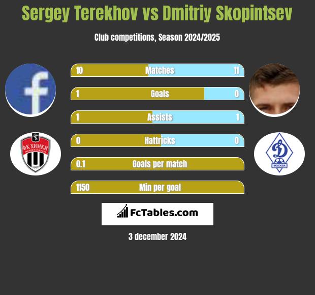 Sergey Terekhov vs Dmitriy Skopintsev h2h player stats