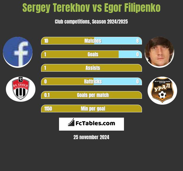 Sergey Terekhov vs Egor Filipenko h2h player stats