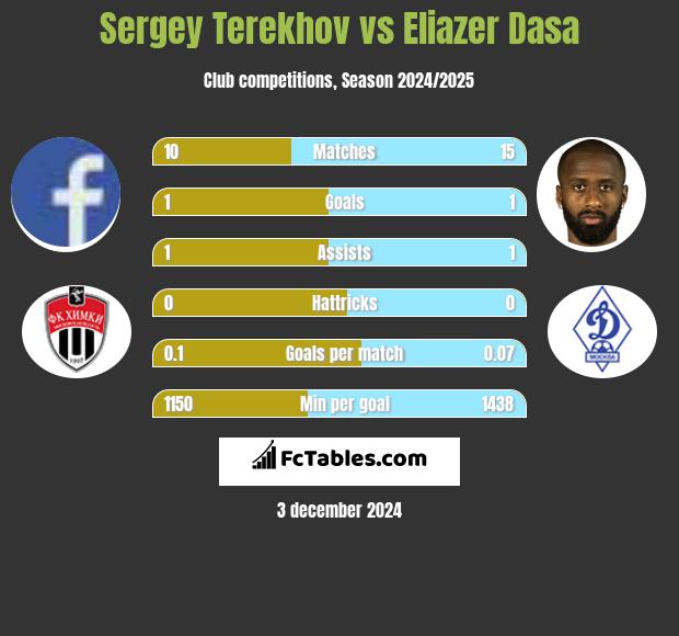 Sergey Terekhov vs Eliazer Dasa h2h player stats