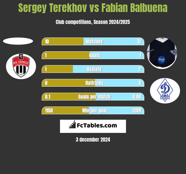 Sergey Terekhov vs Fabian Balbuena h2h player stats