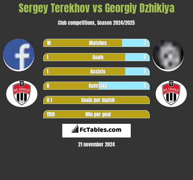 Sergey Terekhov vs Georgiy Dzhikiya h2h player stats