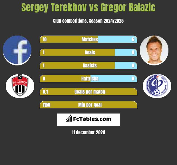 Sergey Terekhov vs Gregor Balazić h2h player stats