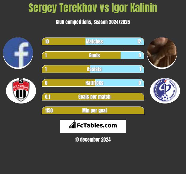 Sergey Terekhov vs Igor Kalinin h2h player stats