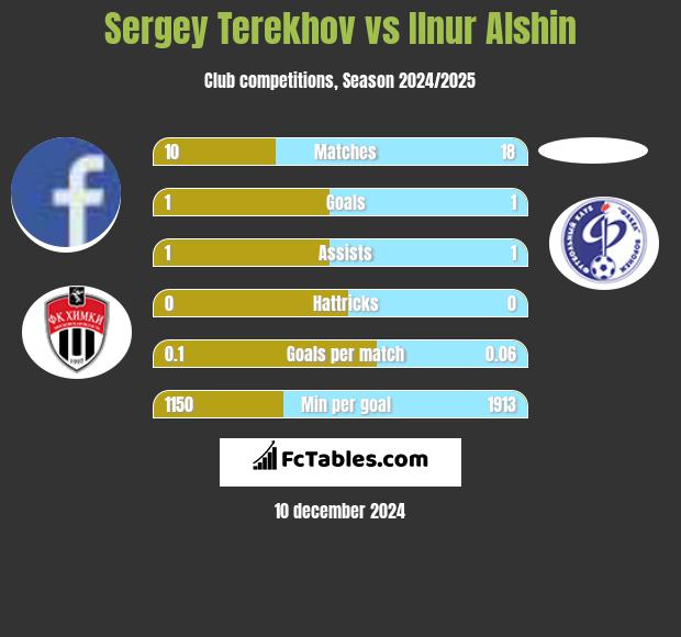 Sergey Terekhov vs Ilnur Alshin h2h player stats