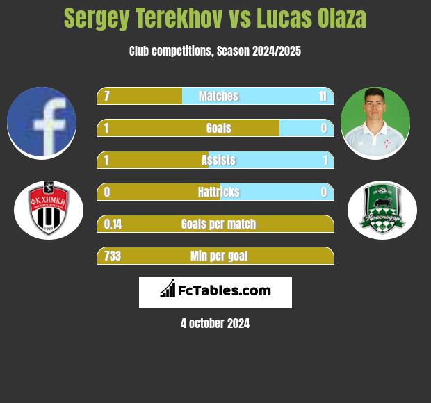 Sergey Terekhov vs Lucas Olaza h2h player stats