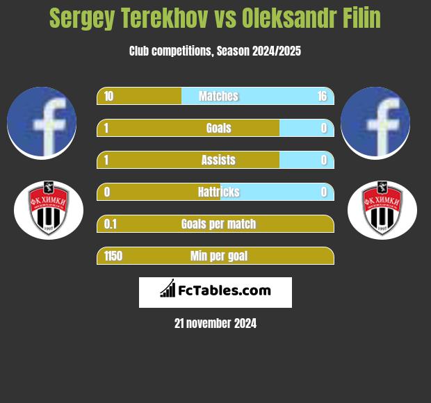 Sergey Terekhov vs Oleksandr Filin h2h player stats