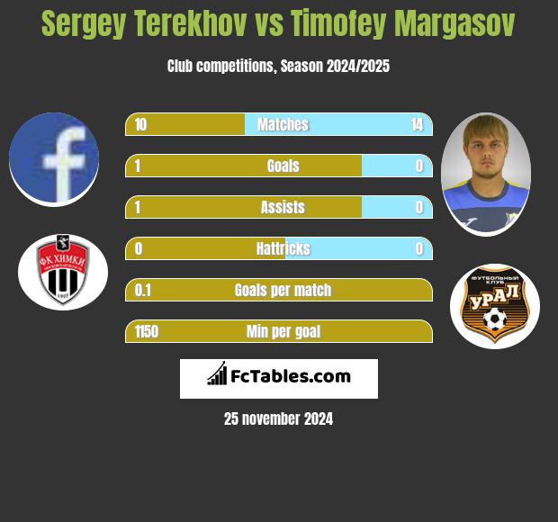 Sergey Terekhov vs Timofey Margasov h2h player stats