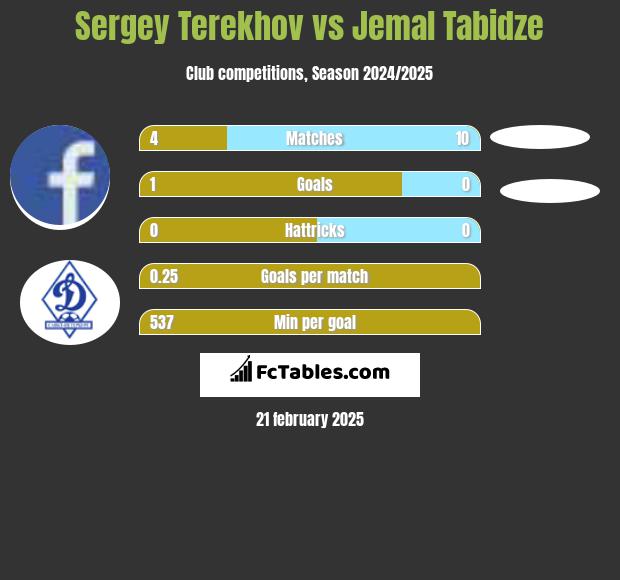 Sergey Terekhov vs Jemal Tabidze h2h player stats