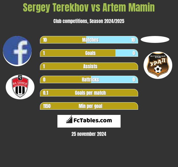 Sergey Terekhov vs Artem Mamin h2h player stats