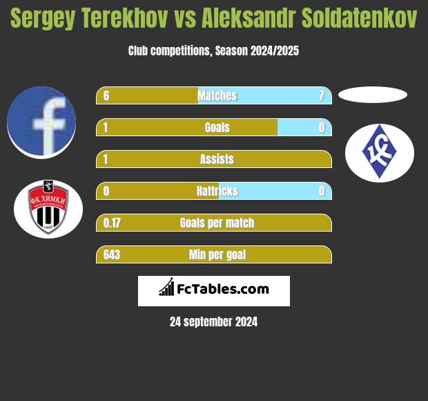 Sergey Terekhov vs Aleksandr Soldatenkov h2h player stats