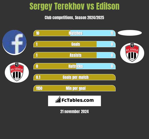 Sergey Terekhov vs Edilson h2h player stats