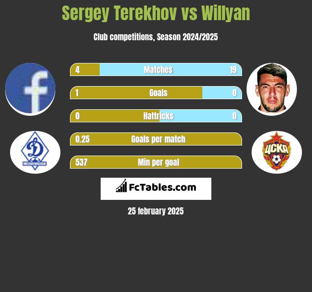 Sergey Terekhov vs Willyan h2h player stats