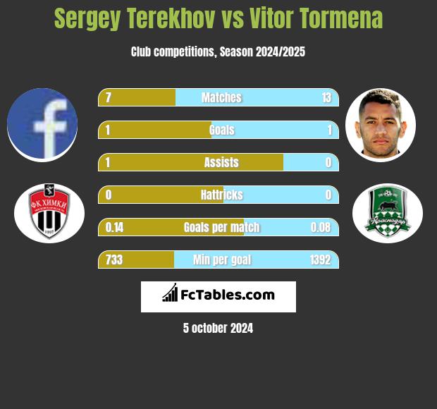 Sergey Terekhov vs Vitor Tormena h2h player stats