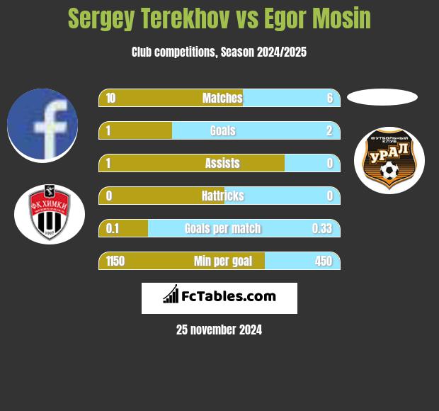 Sergey Terekhov vs Egor Mosin h2h player stats