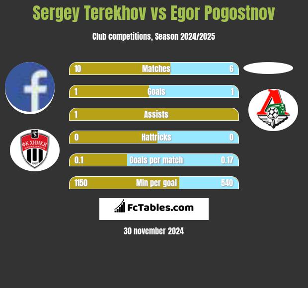 Sergey Terekhov vs Egor Pogostnov h2h player stats