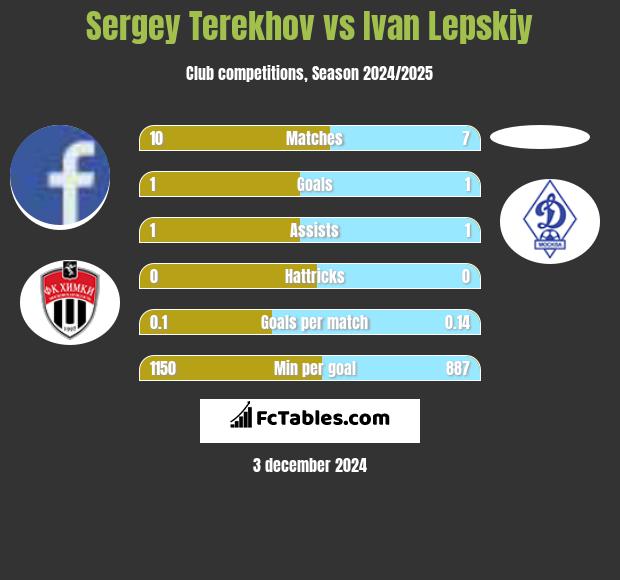 Sergey Terekhov vs Ivan Lepskiy h2h player stats