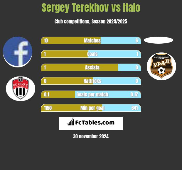 Sergey Terekhov vs Italo h2h player stats