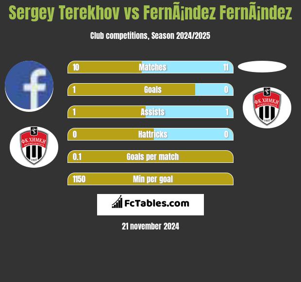 Sergey Terekhov vs FernÃ¡ndez FernÃ¡ndez h2h player stats