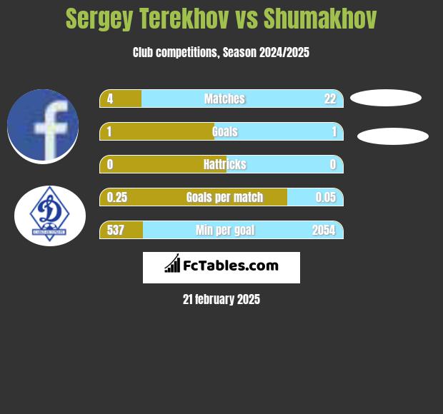 Sergey Terekhov vs Shumakhov h2h player stats