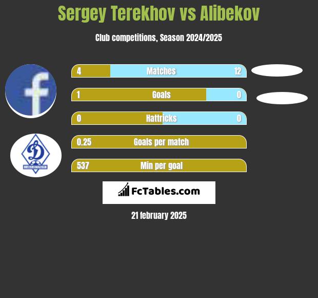 Sergey Terekhov vs Alibekov h2h player stats