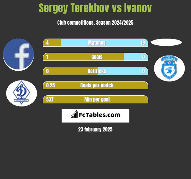 Sergey Terekhov vs Ivanov h2h player stats