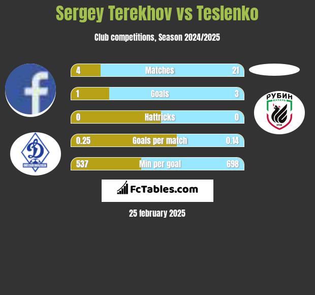 Sergey Terekhov vs Teslenko h2h player stats