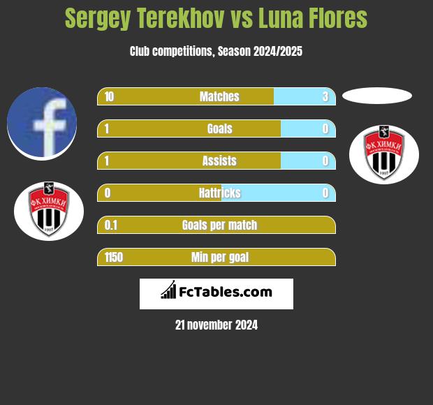 Sergey Terekhov vs Luna Flores h2h player stats