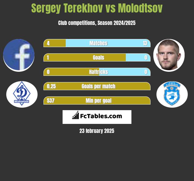 Sergey Terekhov vs Molodtsov h2h player stats