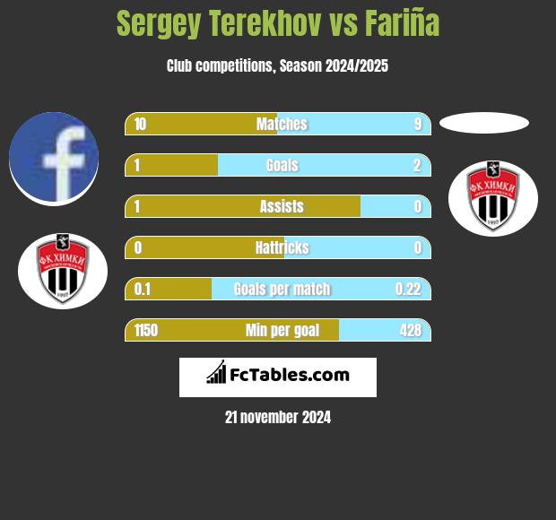 Sergey Terekhov vs Fariña h2h player stats