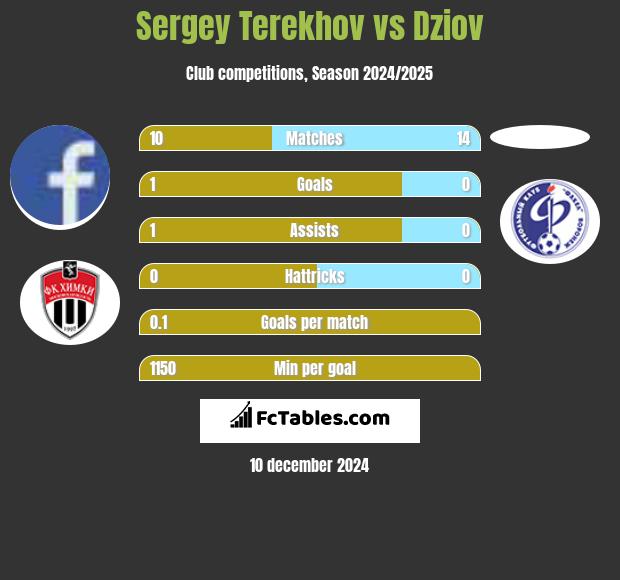 Sergey Terekhov vs Dziov h2h player stats