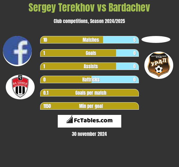 Sergey Terekhov vs Bardachev h2h player stats