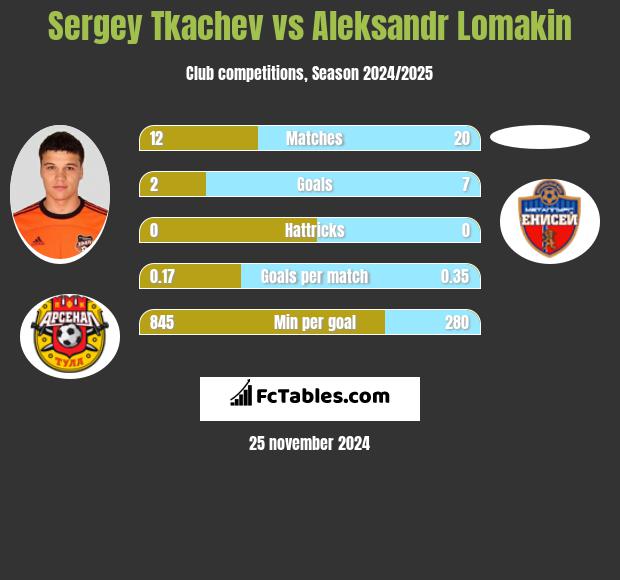 Sergey Tkachev vs Aleksandr Lomakin h2h player stats