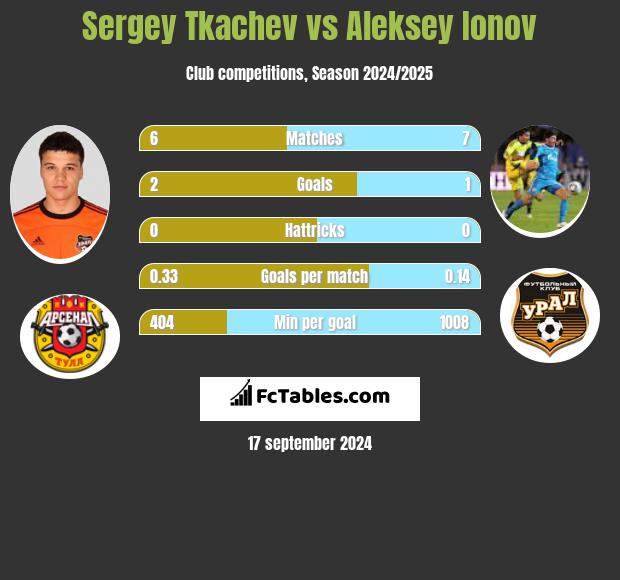 Sergey Tkachev vs Aleksey Ionov h2h player stats