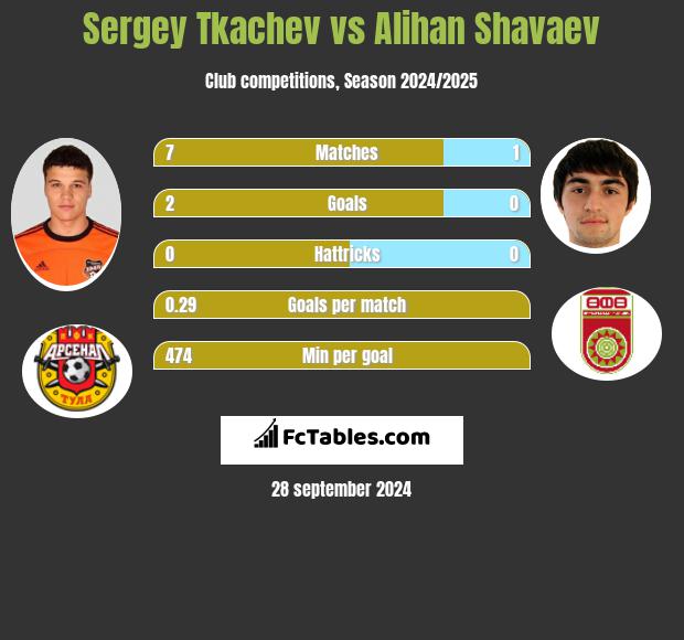 Sergey Tkachev vs Alihan Shavaev h2h player stats