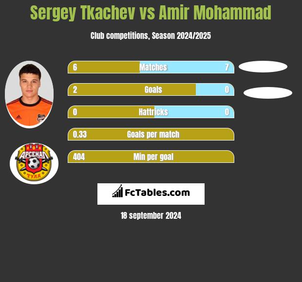 Sergey Tkachev vs Amir Mohammad h2h player stats