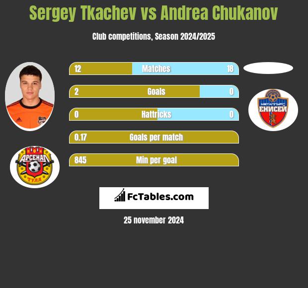 Sergey Tkachev vs Andrea Chukanov h2h player stats