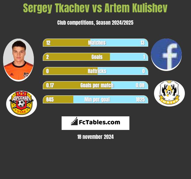 Sergey Tkachev vs Artem Kulishev h2h player stats