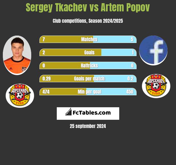 Sergey Tkachev vs Artem Popov h2h player stats