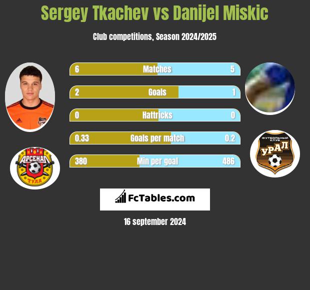 Sergey Tkachev vs Danijel Miskic h2h player stats