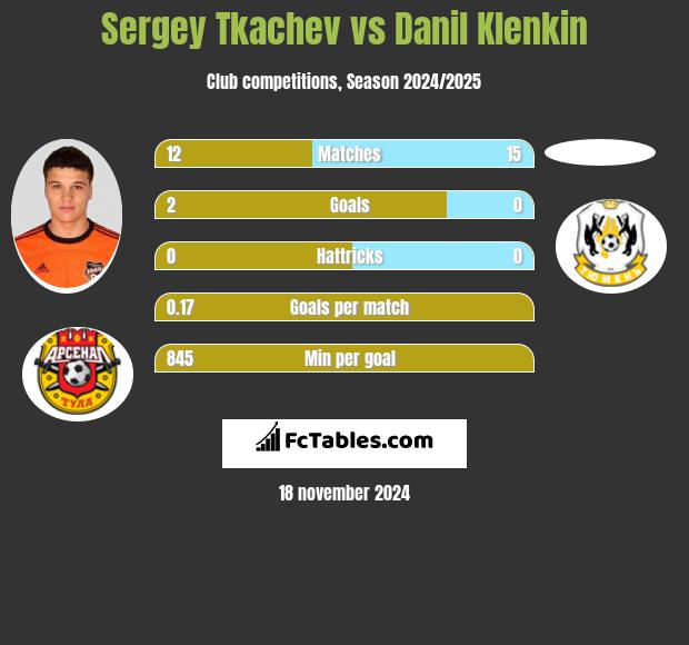 Sergey Tkachev vs Danil Klenkin h2h player stats