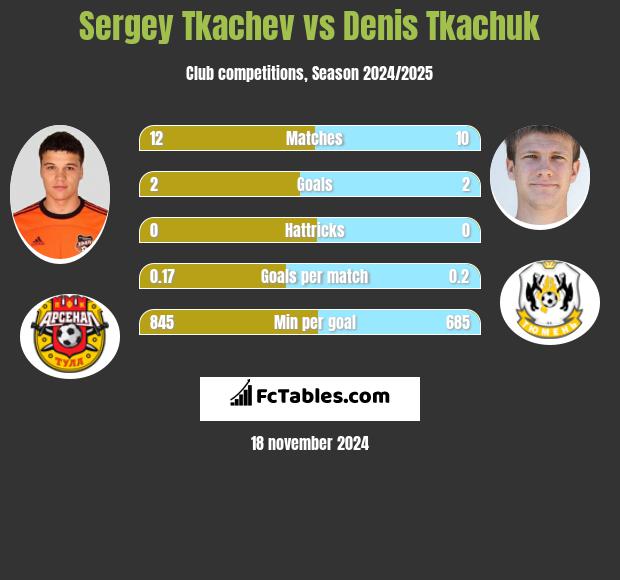 Sergey Tkachev vs Denis Tkachuk h2h player stats