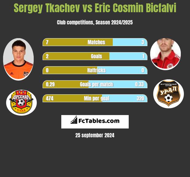 Sergey Tkachev vs Eric Cosmin Bicfalvi h2h player stats