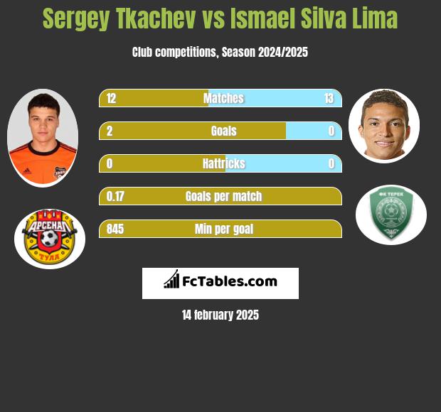 Sergey Tkachev vs Ismael Silva Lima h2h player stats