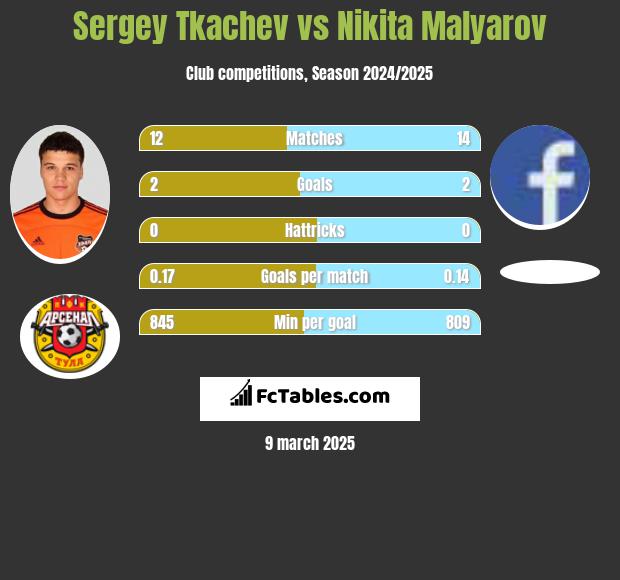 Sergey Tkachev vs Nikita Malyarov h2h player stats