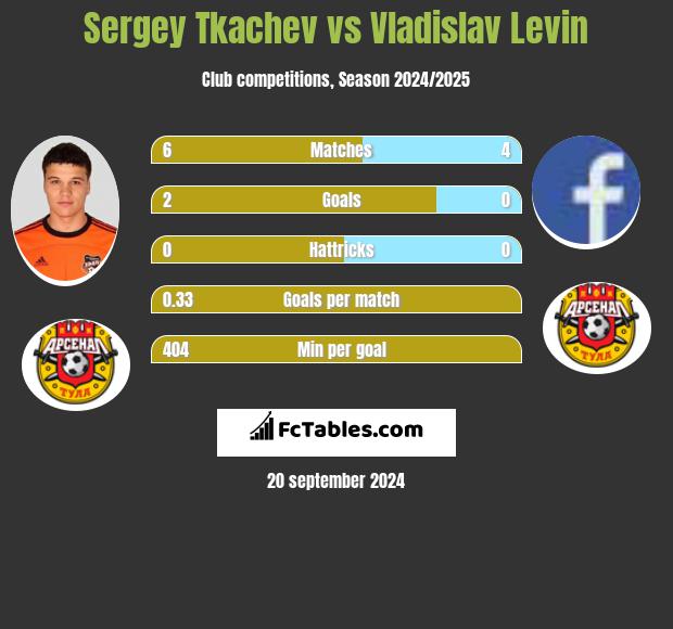 Sergey Tkachev vs Vladislav Levin h2h player stats