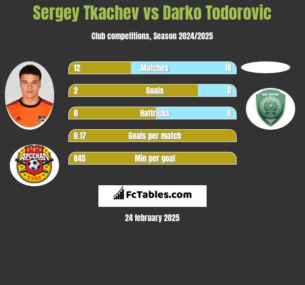 Sergey Tkachev vs Darko Todorovic h2h player stats