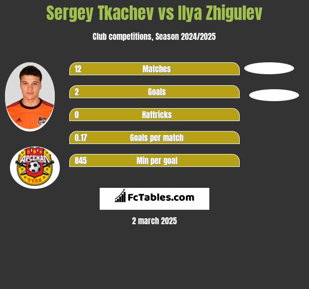 Sergey Tkachev vs Ilya Zhigulev h2h player stats