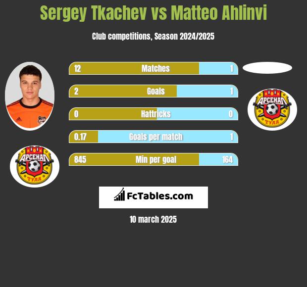 Sergey Tkachev vs Matteo Ahlinvi h2h player stats