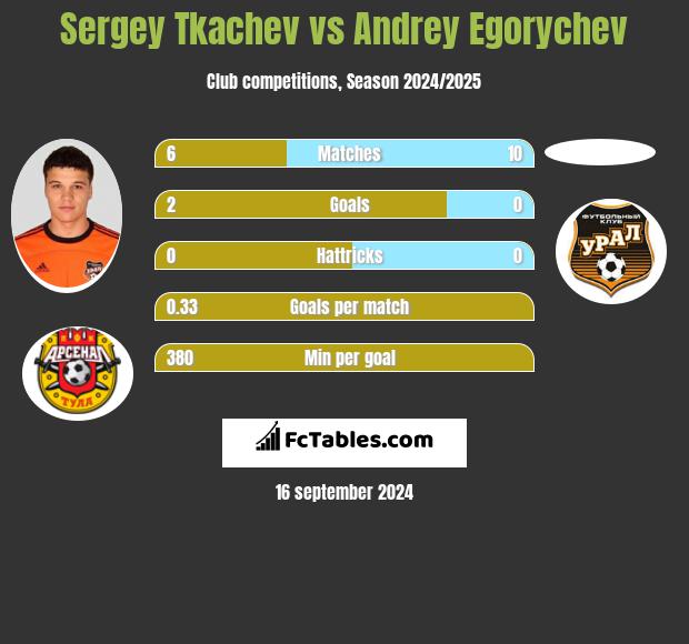 Sergey Tkachev vs Andrey Egorychev h2h player stats