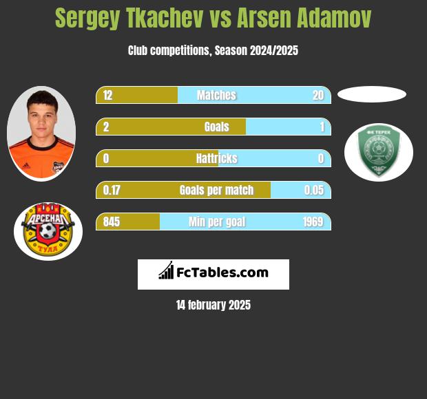 Sergey Tkachev vs Arsen Adamov h2h player stats